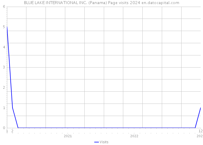 BLUE LAKE INTERNATIONAL INC. (Panama) Page visits 2024 