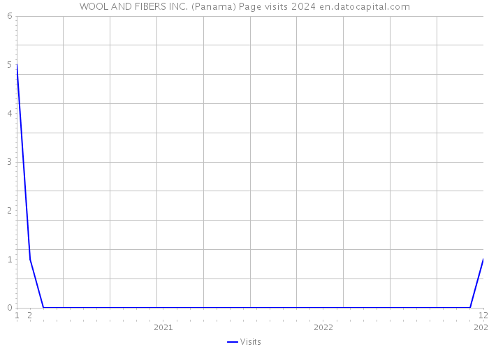 WOOL AND FIBERS INC. (Panama) Page visits 2024 