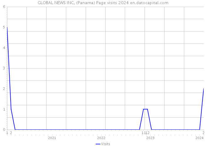 GLOBAL NEWS INC, (Panama) Page visits 2024 
