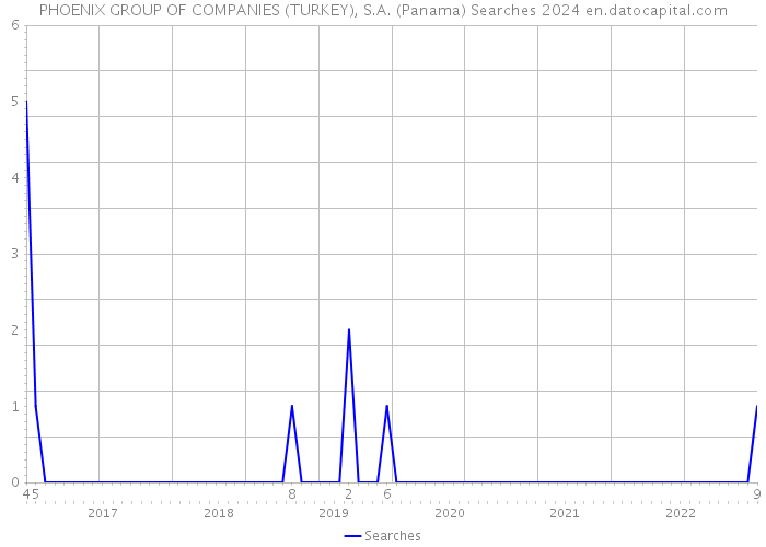 PHOENIX GROUP OF COMPANIES (TURKEY), S.A. (Panama) Searches 2024 