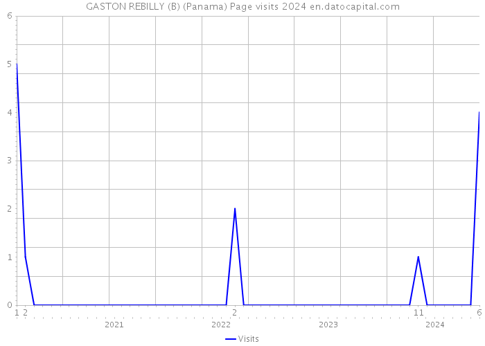 GASTON REBILLY (B) (Panama) Page visits 2024 