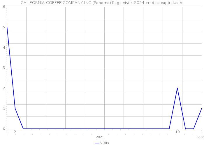 CALIFORNIA COFFEE COMPANY INC (Panama) Page visits 2024 