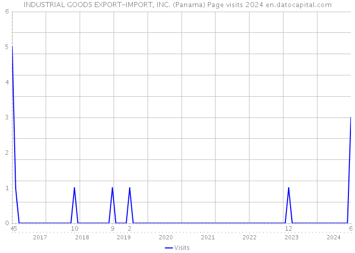 INDUSTRIAL GOODS EXPORT-IMPORT, INC. (Panama) Page visits 2024 