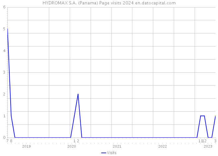 HYDROMAX S.A. (Panama) Page visits 2024 