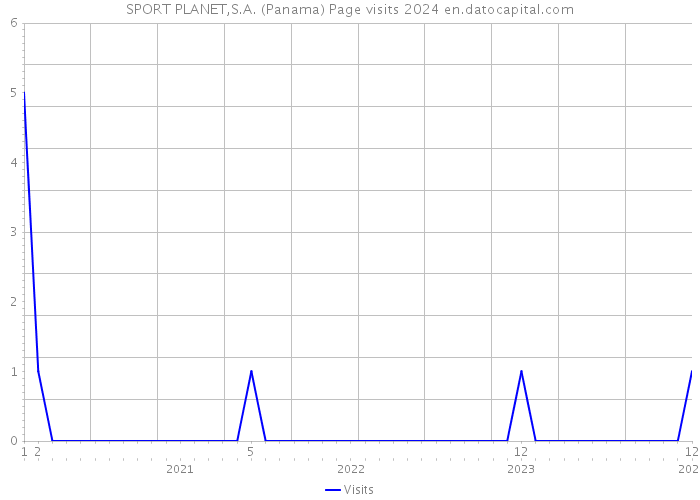 SPORT PLANET,S.A. (Panama) Page visits 2024 