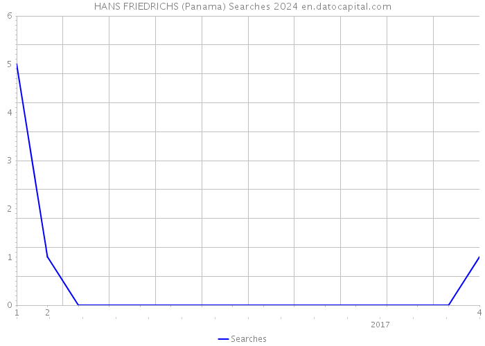 HANS FRIEDRICHS (Panama) Searches 2024 