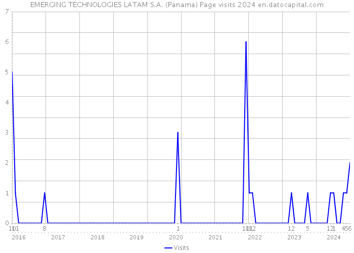 EMERGING TECHNOLOGIES LATAM S.A. (Panama) Page visits 2024 