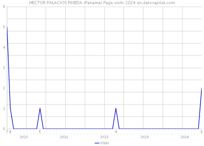 HECTOR PALACIOS PINEDA (Panama) Page visits 2024 