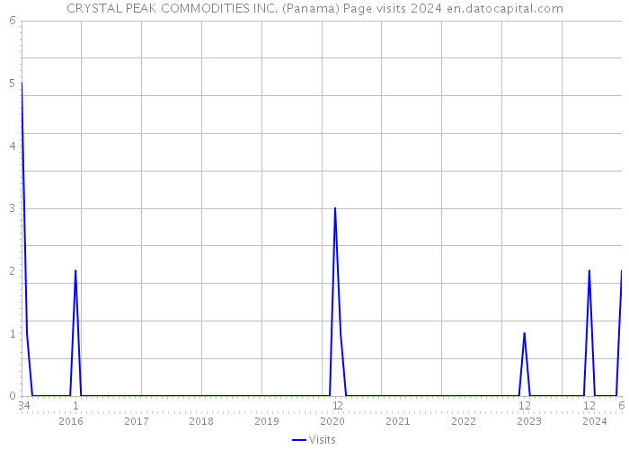 CRYSTAL PEAK COMMODITIES INC. (Panama) Page visits 2024 