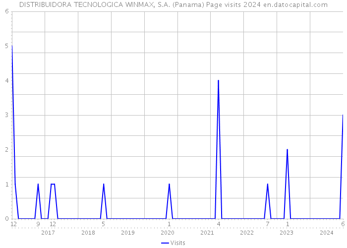 DISTRIBUIDORA TECNOLOGICA WINMAX, S.A. (Panama) Page visits 2024 