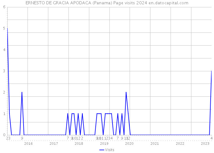 ERNESTO DE GRACIA APODACA (Panama) Page visits 2024 