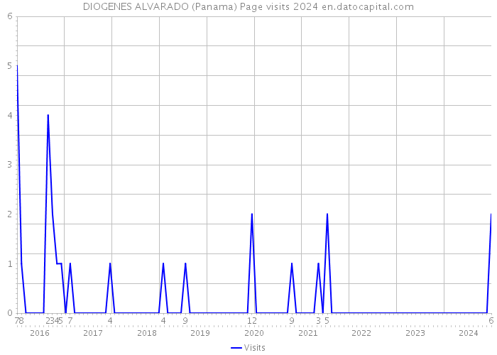 DIOGENES ALVARADO (Panama) Page visits 2024 