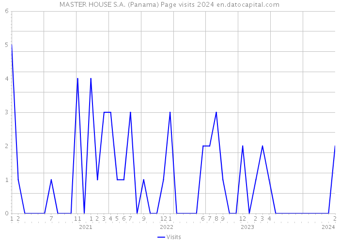 MASTER HOUSE S.A. (Panama) Page visits 2024 