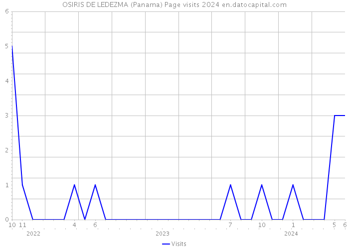 OSIRIS DE LEDEZMA (Panama) Page visits 2024 