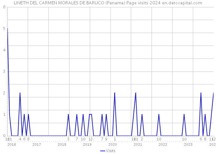 LINETH DEL CARMEN MORALES DE BARUCO (Panama) Page visits 2024 