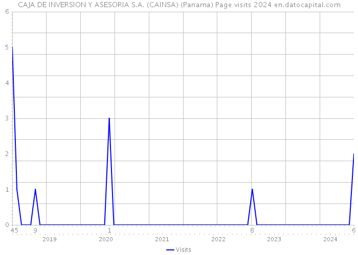 CAJA DE INVERSION Y ASESORIA S.A. (CAINSA) (Panama) Page visits 2024 
