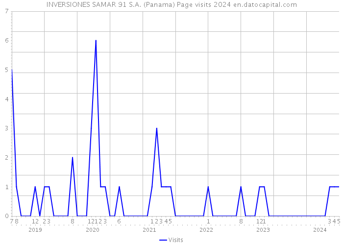 INVERSIONES SAMAR 91 S.A. (Panama) Page visits 2024 