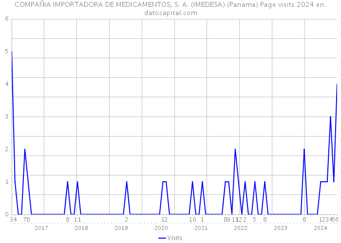 COMPAÑIA IMPORTADORA DE MEDICAMENTOS, S. A. (IMEDESA) (Panama) Page visits 2024 