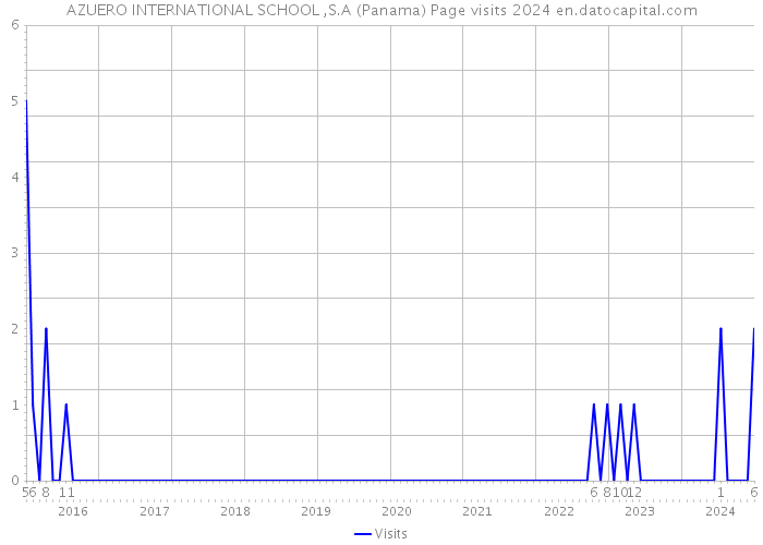 AZUERO INTERNATIONAL SCHOOL ,S.A (Panama) Page visits 2024 