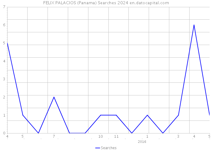 FELIX PALACIOS (Panama) Searches 2024 