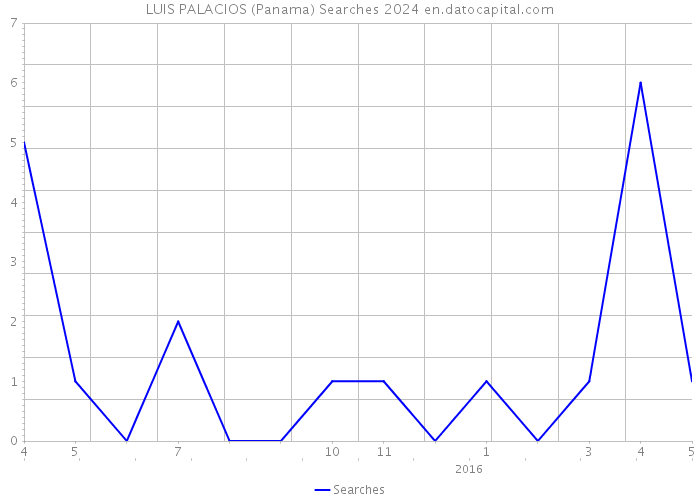 LUIS PALACIOS (Panama) Searches 2024 
