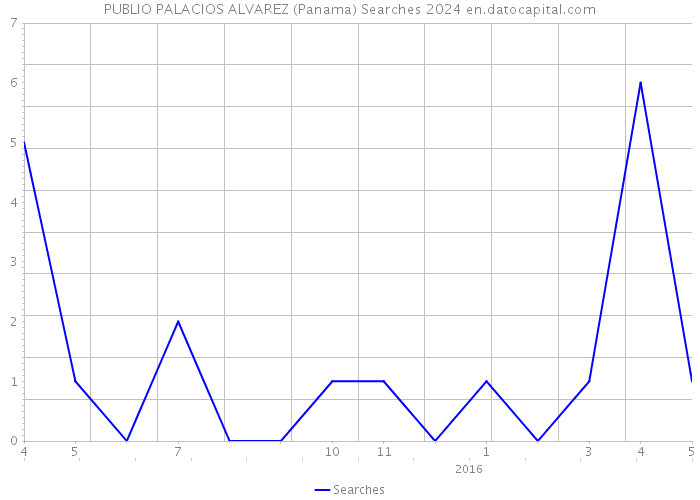 PUBLIO PALACIOS ALVAREZ (Panama) Searches 2024 
