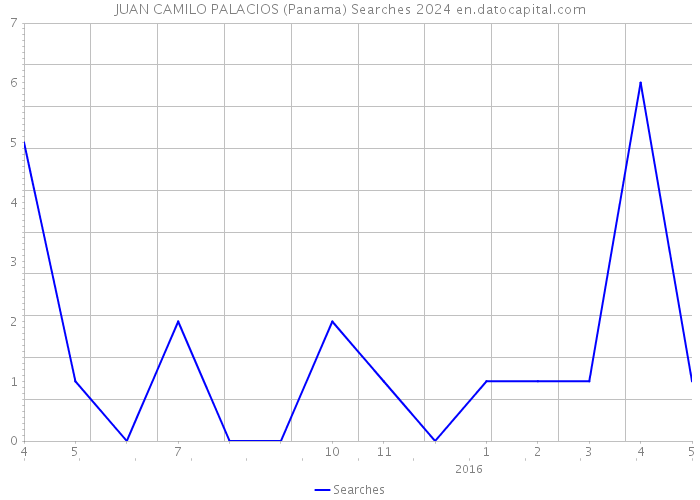 JUAN CAMILO PALACIOS (Panama) Searches 2024 