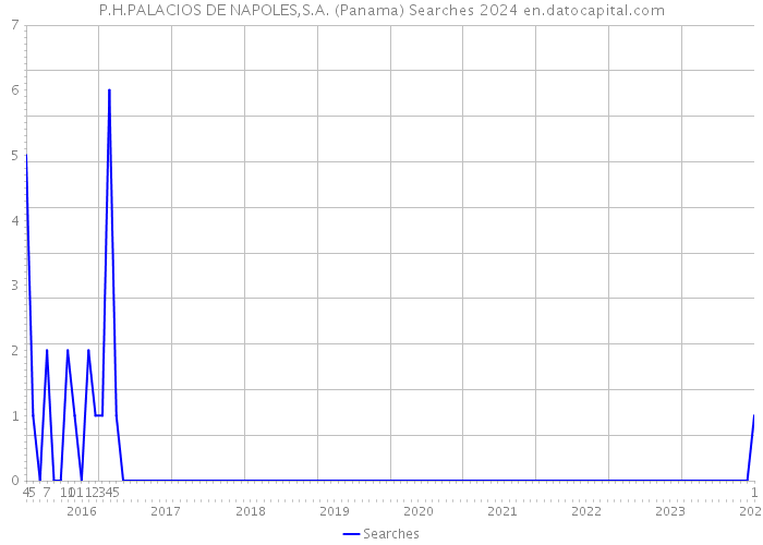P.H.PALACIOS DE NAPOLES,S.A. (Panama) Searches 2024 