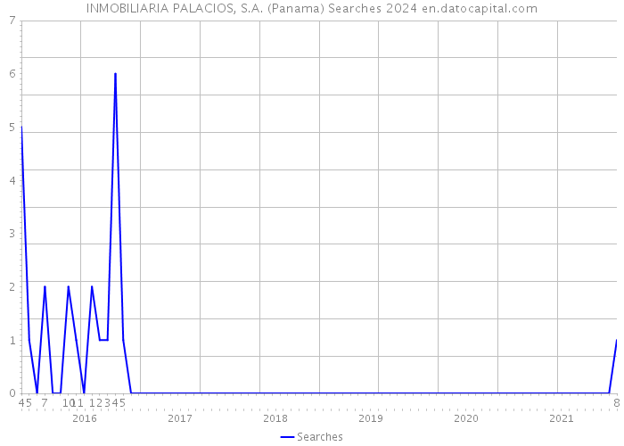 INMOBILIARIA PALACIOS, S.A. (Panama) Searches 2024 