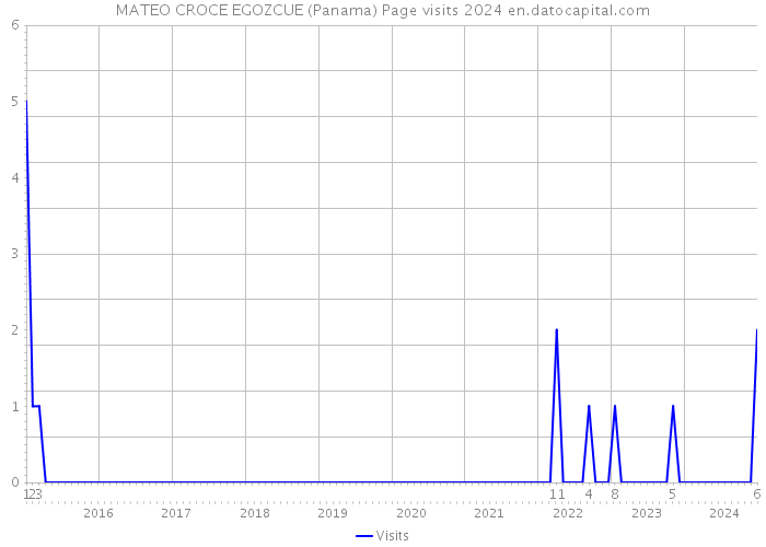 MATEO CROCE EGOZCUE (Panama) Page visits 2024 