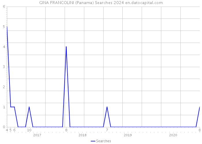 GINA FRANCOLINI (Panama) Searches 2024 