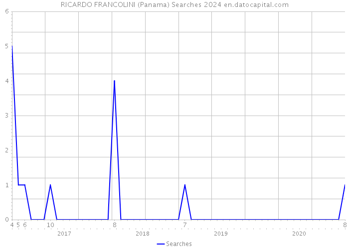 RICARDO FRANCOLINI (Panama) Searches 2024 