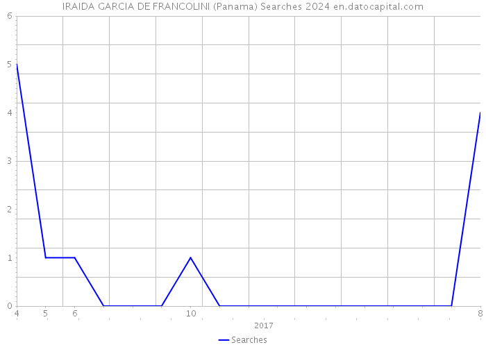 IRAIDA GARCIA DE FRANCOLINI (Panama) Searches 2024 