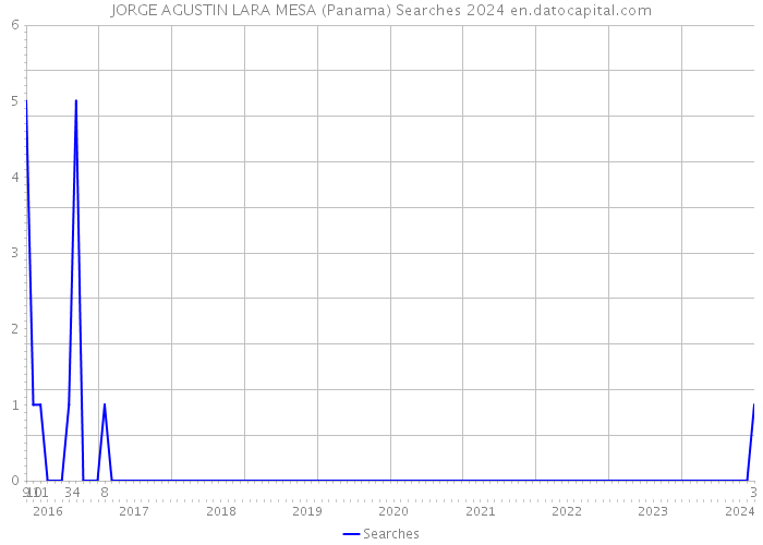 JORGE AGUSTIN LARA MESA (Panama) Searches 2024 