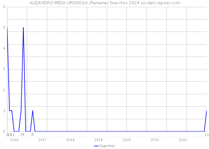 ALEJANDRO MESA URDINOLA (Panama) Searches 2024 