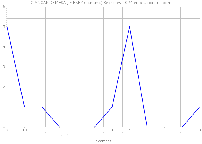 GIANCARLO MESA JIMENEZ (Panama) Searches 2024 