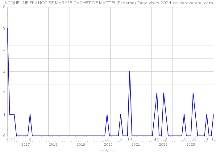 JACQUELINE FRANCOISE MARYSE GACHET DE MATTEI (Panama) Page visits 2024 
