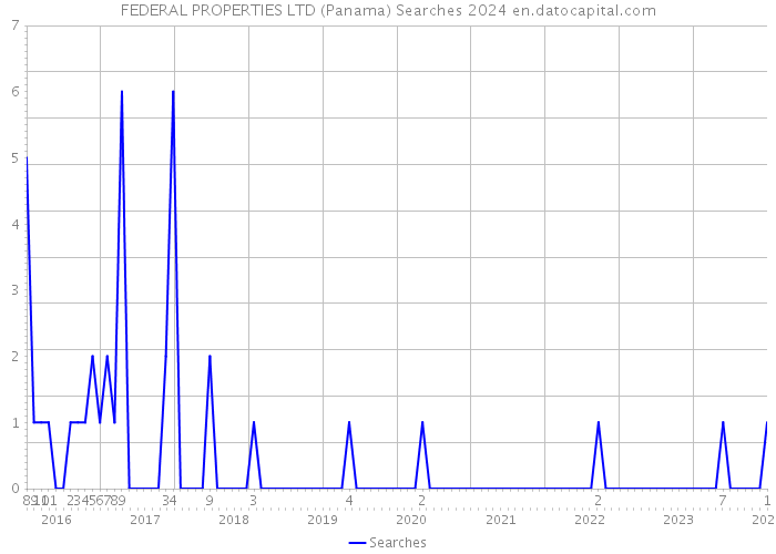 FEDERAL PROPERTIES LTD (Panama) Searches 2024 