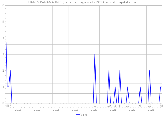 HANES PANAMA INC. (Panama) Page visits 2024 