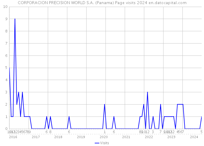 CORPORACION PRECISION WORLD S.A. (Panama) Page visits 2024 