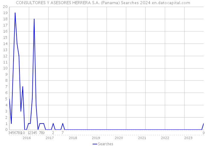 CONSULTORES Y ASESORES HERRERA S.A. (Panama) Searches 2024 