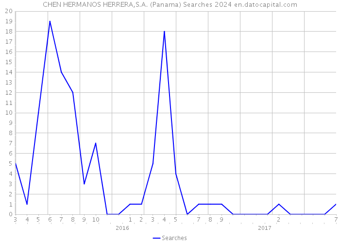 CHEN HERMANOS HERRERA,S.A. (Panama) Searches 2024 
