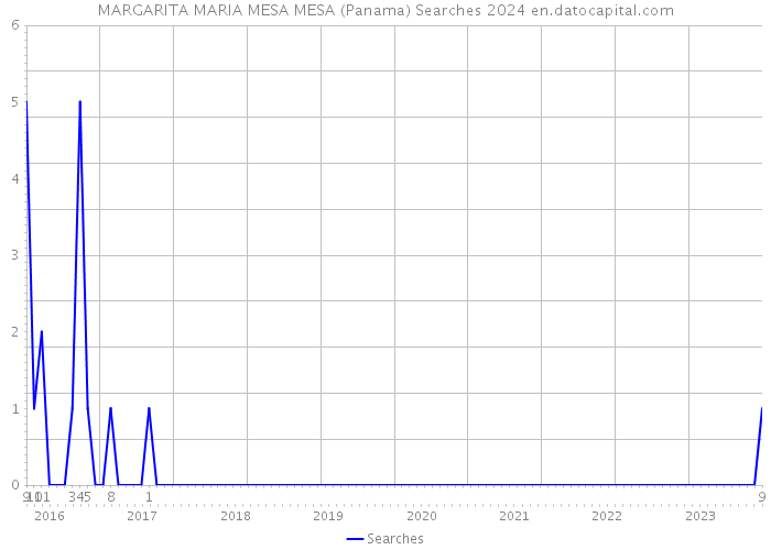 MARGARITA MARIA MESA MESA (Panama) Searches 2024 