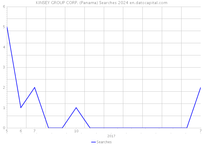 KINSEY GROUP CORP. (Panama) Searches 2024 