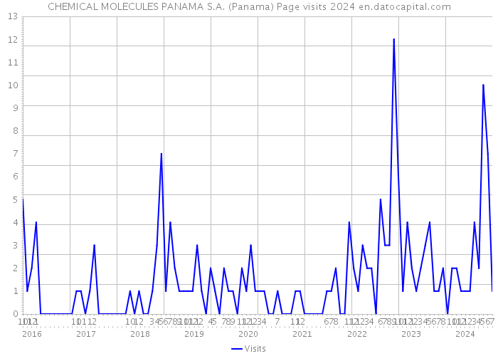 CHEMICAL MOLECULES PANAMA S.A. (Panama) Page visits 2024 