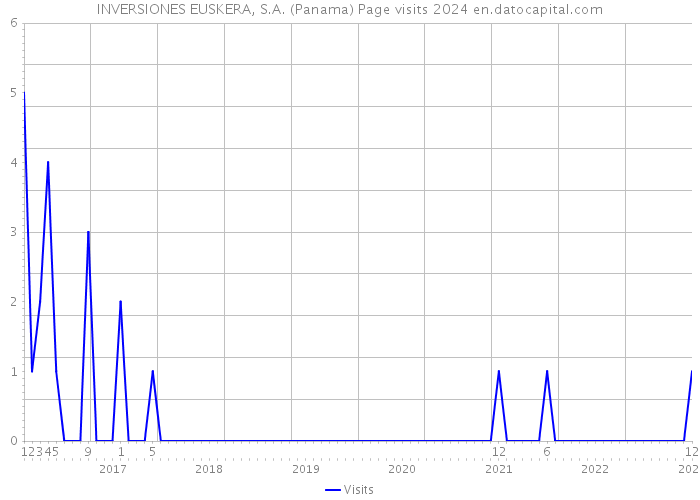 INVERSIONES EUSKERA, S.A. (Panama) Page visits 2024 