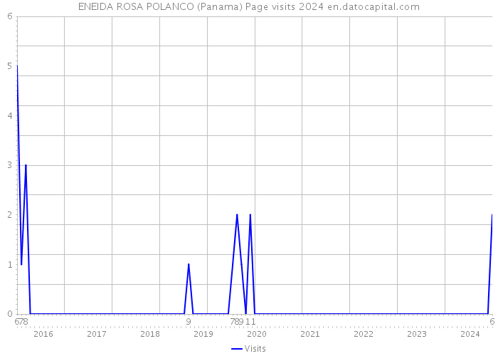 ENEIDA ROSA POLANCO (Panama) Page visits 2024 