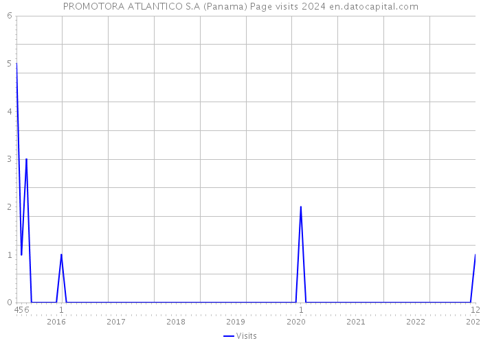 PROMOTORA ATLANTICO S.A (Panama) Page visits 2024 