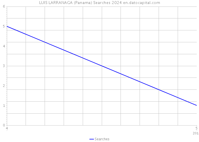 LUIS LARRANAGA (Panama) Searches 2024 