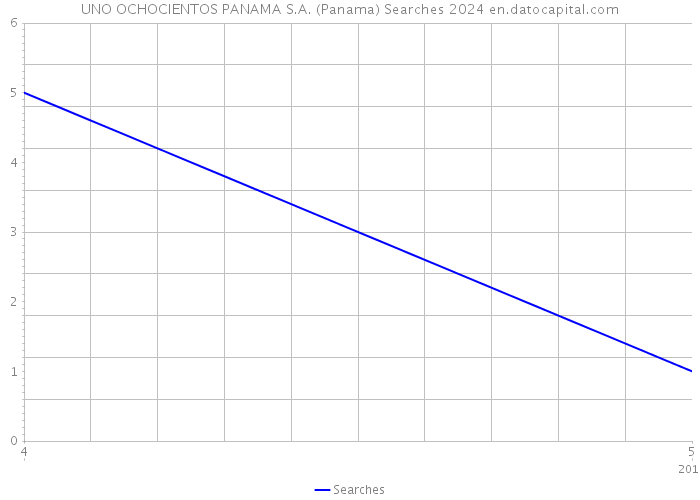 UNO OCHOCIENTOS PANAMA S.A. (Panama) Searches 2024 